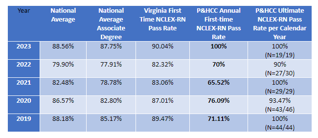 NCLEX-RN Pass Rates