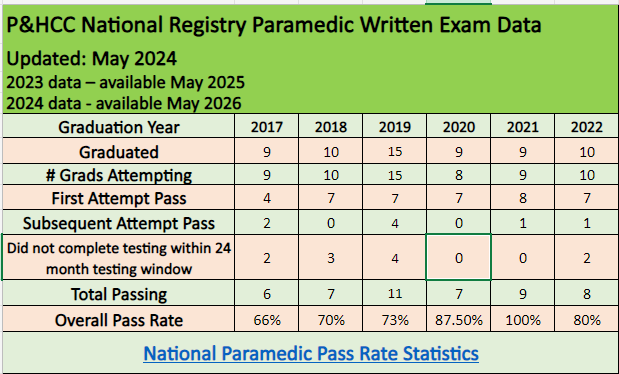 P&HCC National Registry Paramedic Written Exam Data